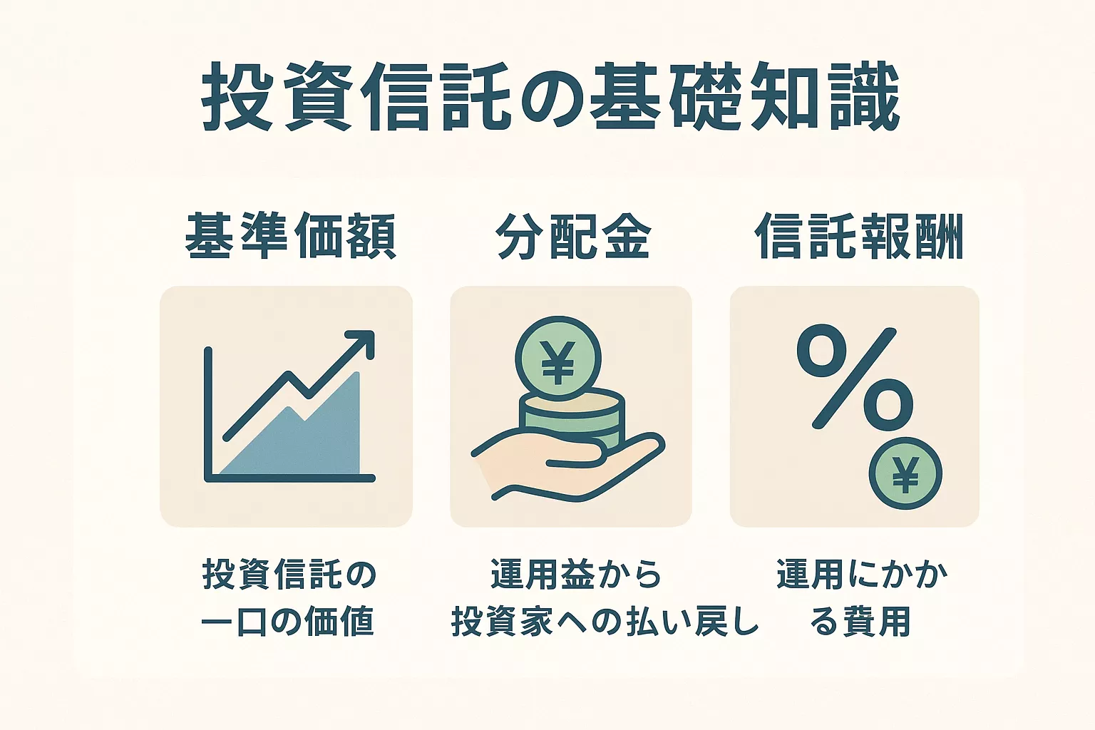 基準価額、分配金、信託報酬などの投資信託の重要用語を図解したイメージ