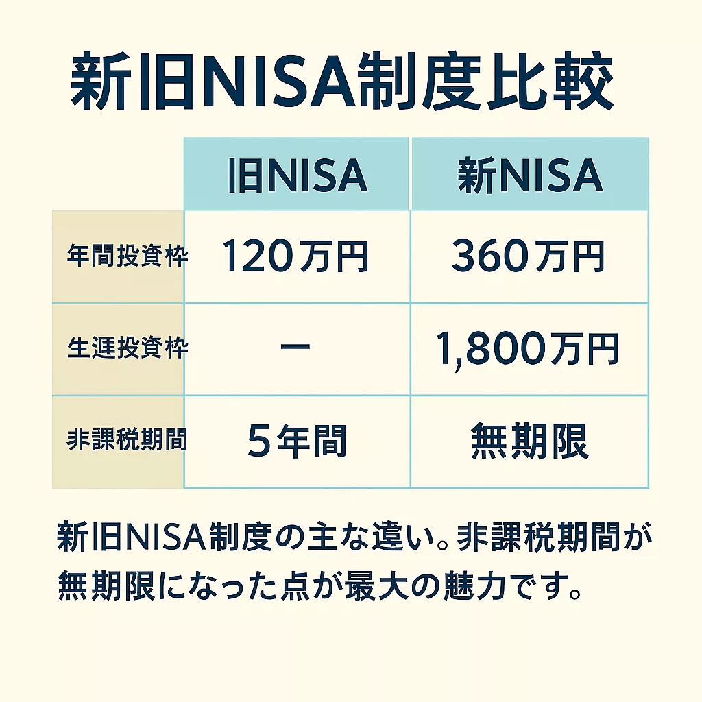 旧NISA制度と新NISA制度の比較表