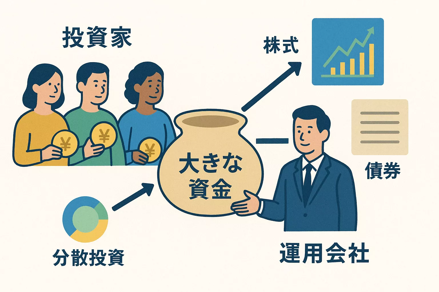 投資信託の概念を示すイラスト。多くの人がお金を大きなポットに入れ、専門家がそれを様々な資産に分散している様子