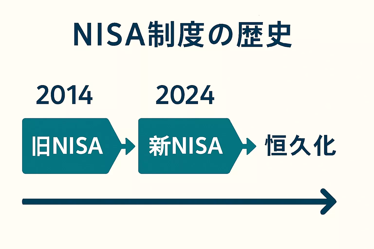 日本のNISA制度の歴史を示す年表。旧制度から新制度への移行を視覚的に表現