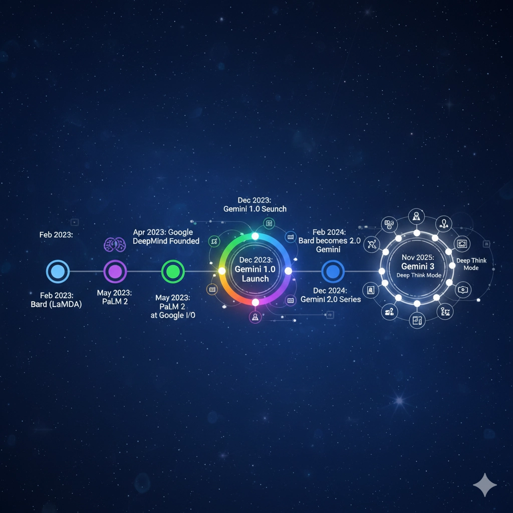Gemini 1.0からGemini 3までの主要な発表と技術進化を示すタイムライン。